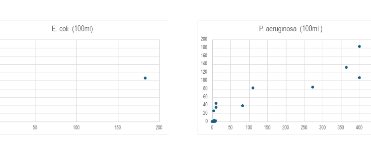 E. Coli VS P. Aeruginosa water results